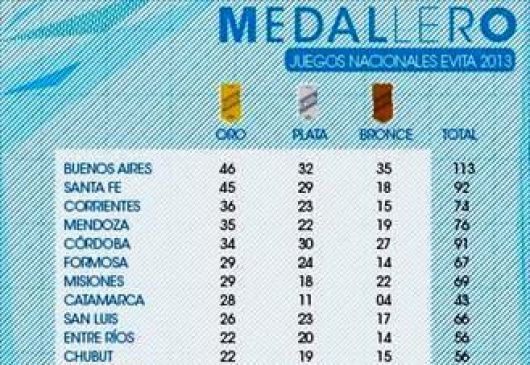 Con récord de medallas, Corrientes se posicionó tercera en los “Juegos Evita 2013”