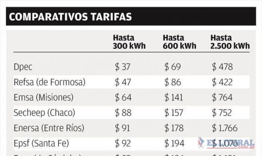 Dicen desde el Gobierno que Corrientes tiene la tarifa energética más baja de la región