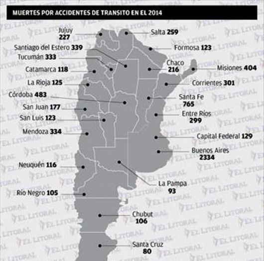 Corrientes es la sexta provincia con más muertes por accidentes de tránsito